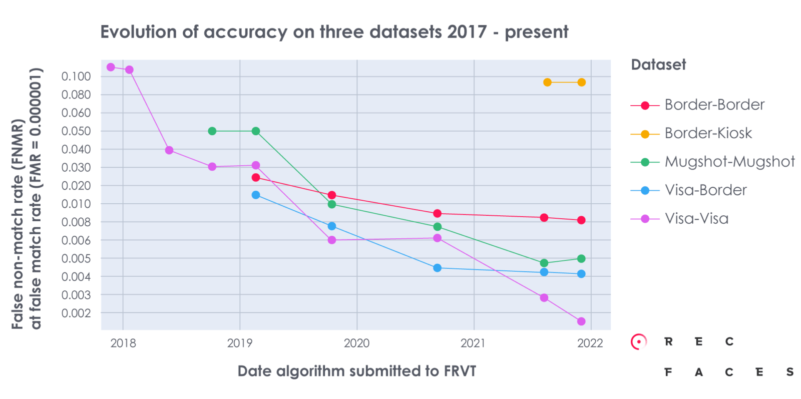 https://recfaces.kz/wp-content/uploads/2022/10/evolution-of-accuracy-on-three-datasets-2017.png